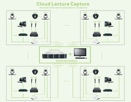 Soluzione di acquisizione di lezioni di cloud HD
